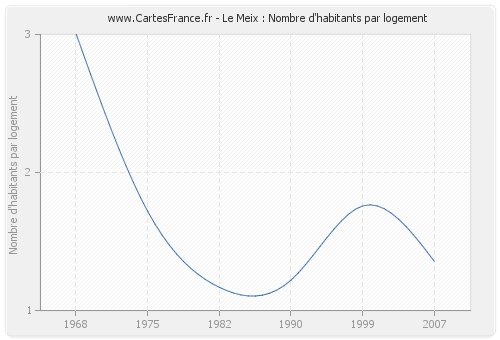 Le Meix : Nombre d'habitants par logement